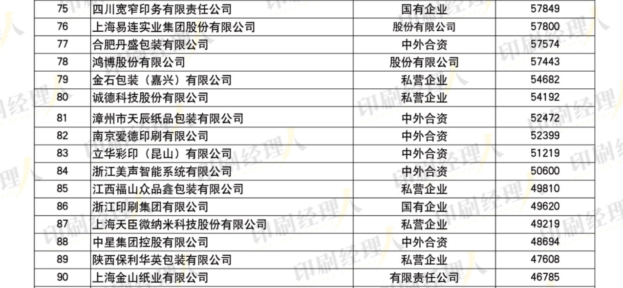 發(fā)榜啦！“2022中國(guó)印刷包裝企業(yè)100強(qiáng)”完整榜單發(fā)布